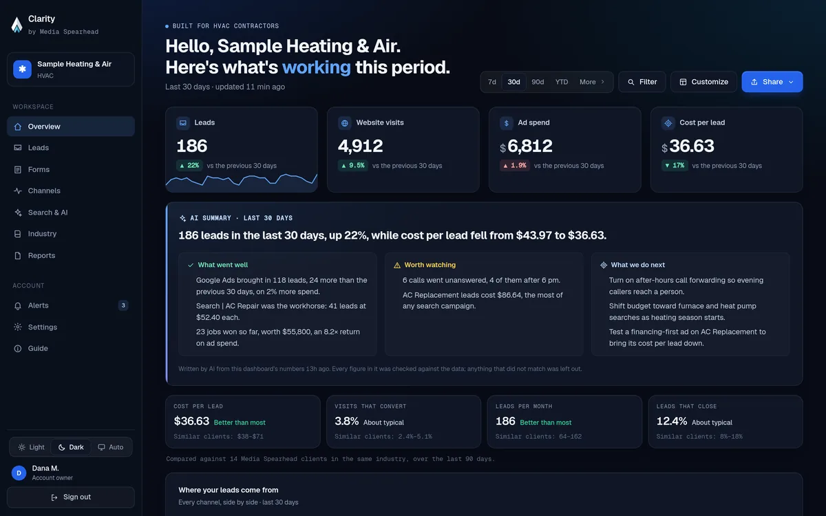 Clarity overview with leads, cost per lead and an AI summary