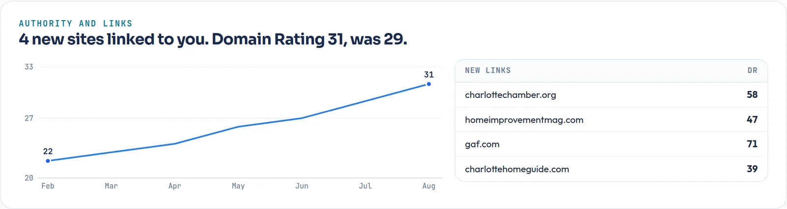 Report section showing Domain Rating rising from 22 to 31 and four new sites linking to a sample business