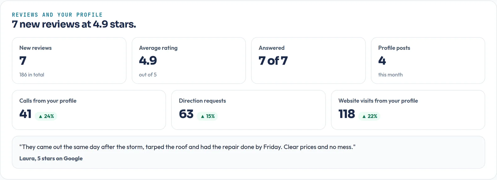 Report section with new reviews, average rating, reviews answered, profile posts, calls, direction requests and website visits from the Google Business Profile